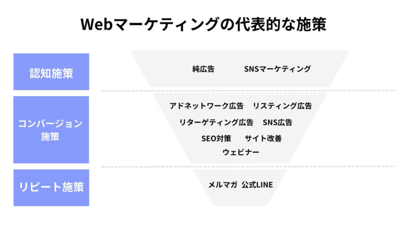 Webマーケティングの代表的な施策