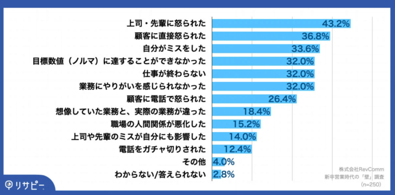 新卒営業時に「仕事をやりたくない/休みたい」と感じた原因は？