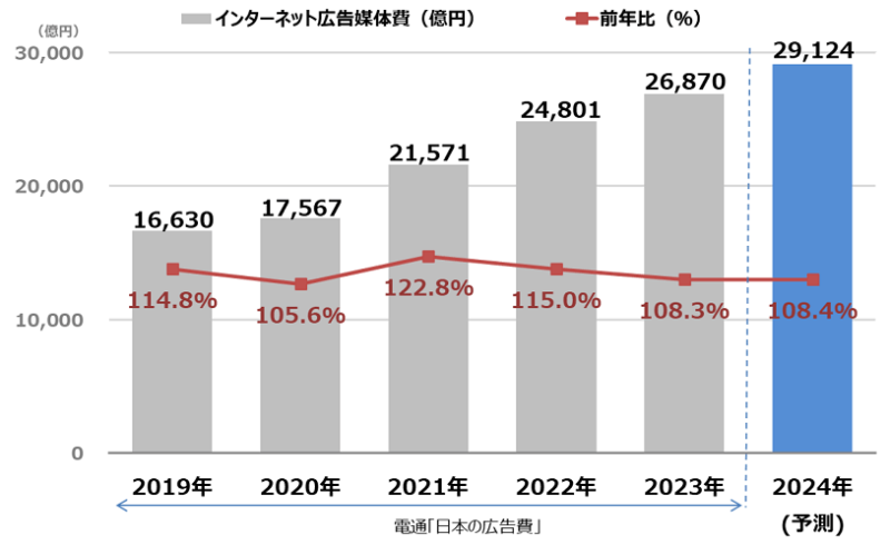 今後のWebマーケティング市場