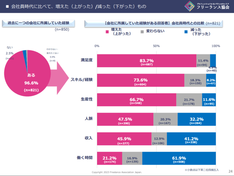 会社員時代に比べて、増えたもの減ったもの