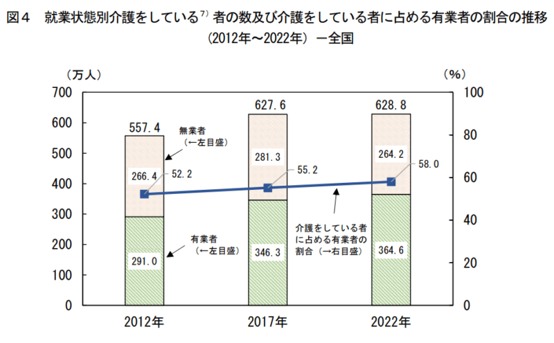 介護と仕事両立の人口