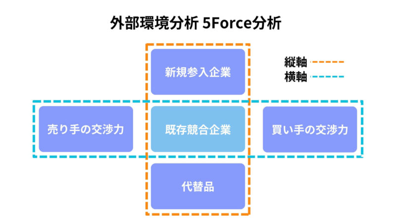 5force分析