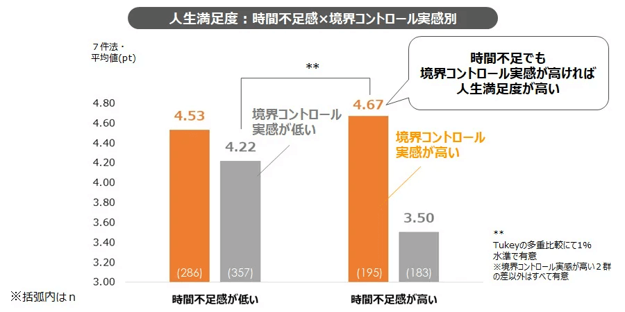 先生満足度：時間不足感×境界コントロール実感例