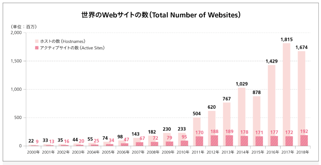 世界のWebサイトの数