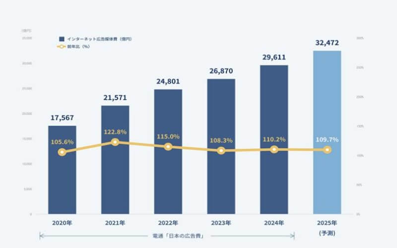 インターネット広告媒体費総額の推移（予測）