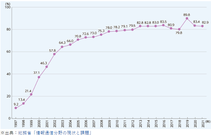 インターネット利用の増加率