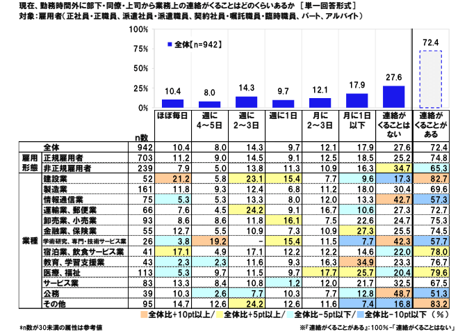 つながらない権利に関する調査