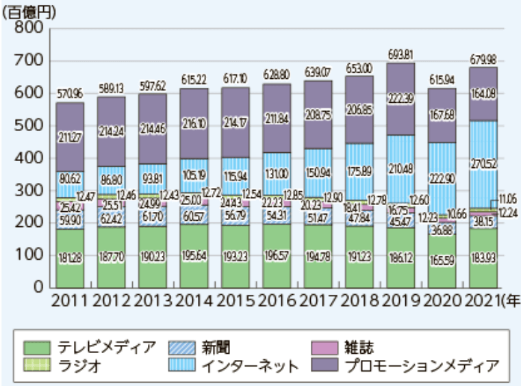 増加するインターネット広告費