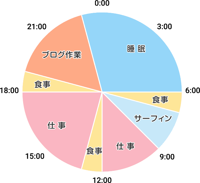 フリーランスでWebマーケターとして働きながら海外移住されている方の1日のスケジュール例