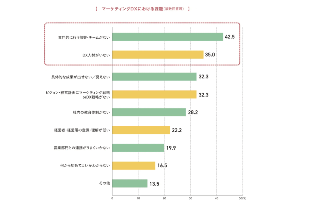 マーケティングDXにおける課題