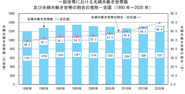 一般世帯における夫婦共働き世帯数