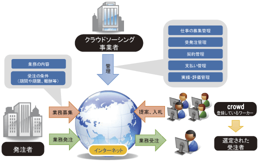 ICTの進化がもたらす社会へのインパクトに関する調査研究