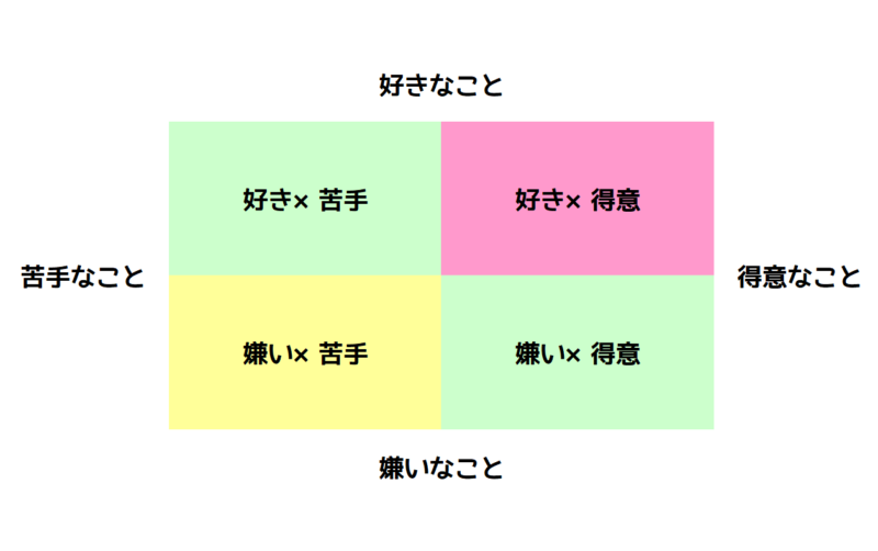 自分自身の「好き・嫌い」「得意・苦手」を書き出すイメージ