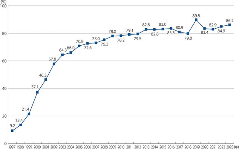 今後のWebマーケティング市場
