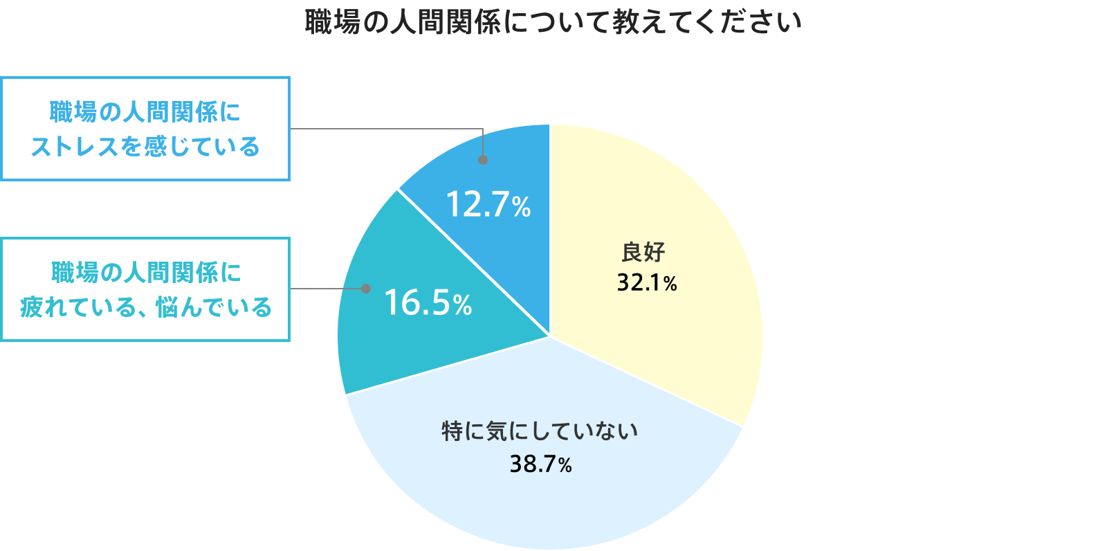 職場の人間関係について教えてください