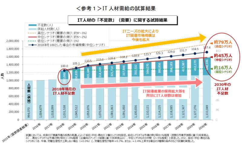 IT人材需要の試算結果