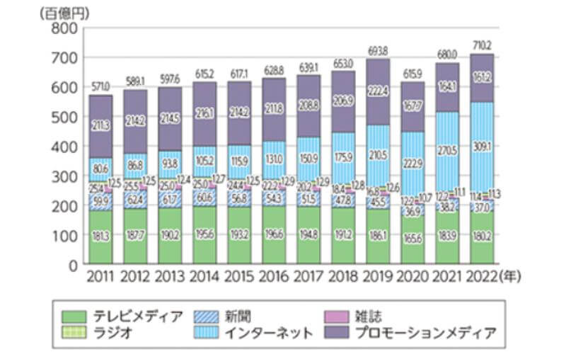 日本の媒体別広告費の推移