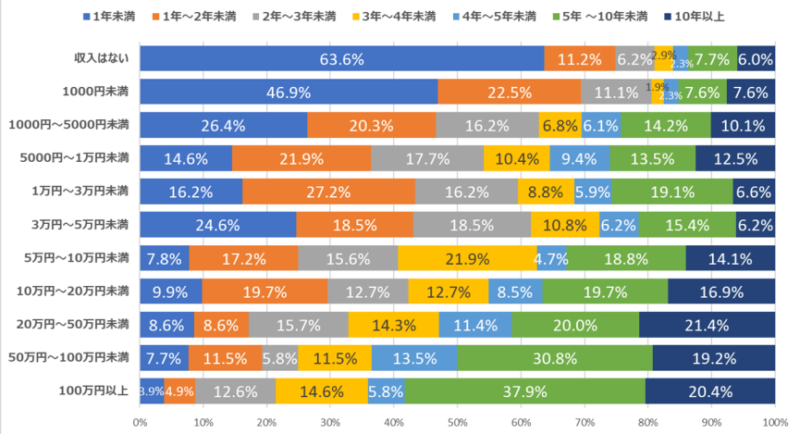 表 アフィリエイト収入×アフィリエイト運営にかける時間