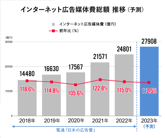 インターネット広告媒体費総額 水位(予測)