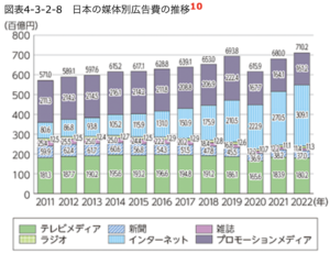 総務省｜令和5年版　情報通信白書｜広告