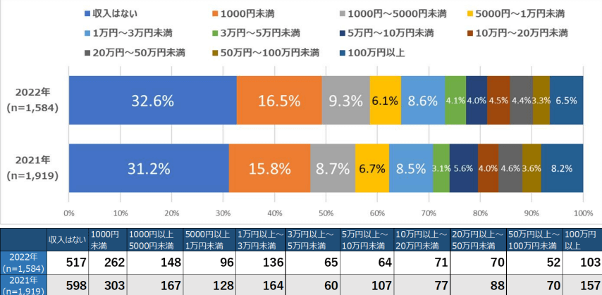 ひと月のアフィリエイト収入