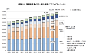 情報通信業の売上高調査