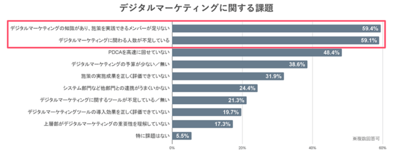 デジタルマーケティングに関する課題