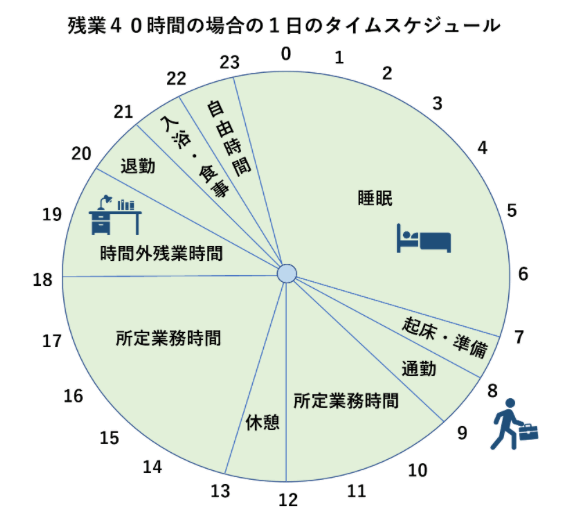 残業40時間の場合の1日のタイムスケジュール