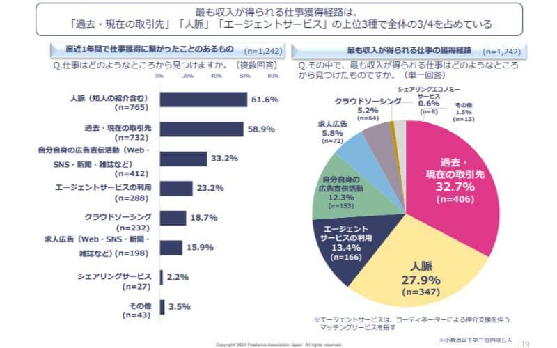 最も収入が得られる仕事獲得経路