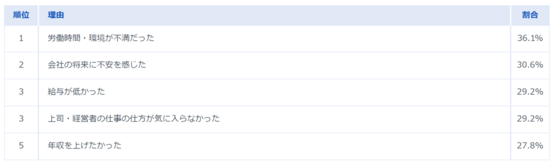 年代別転職理由の本音