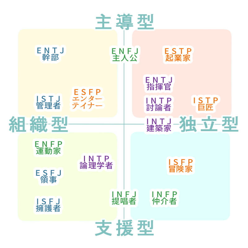 仕事におけるMBTIの性格分布