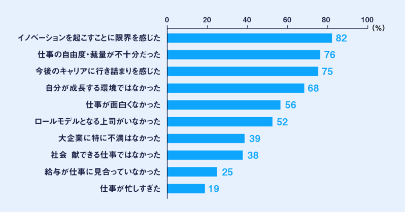 大手企業からスタートアップ企業に転職した理由