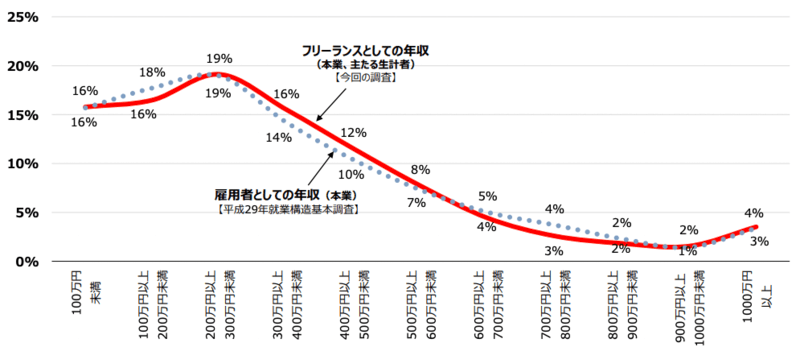 個人事業主の年収