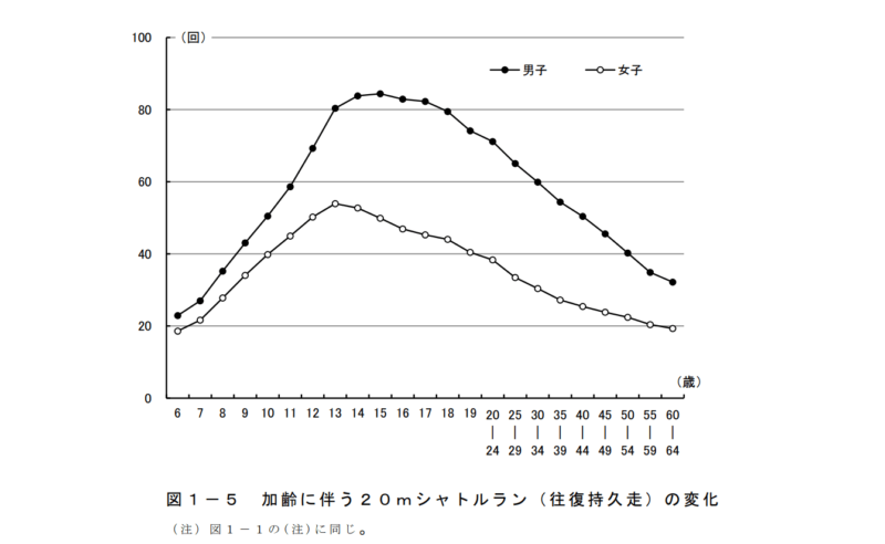 令和4年度体力・運動能力調査結果の概要及び報告書