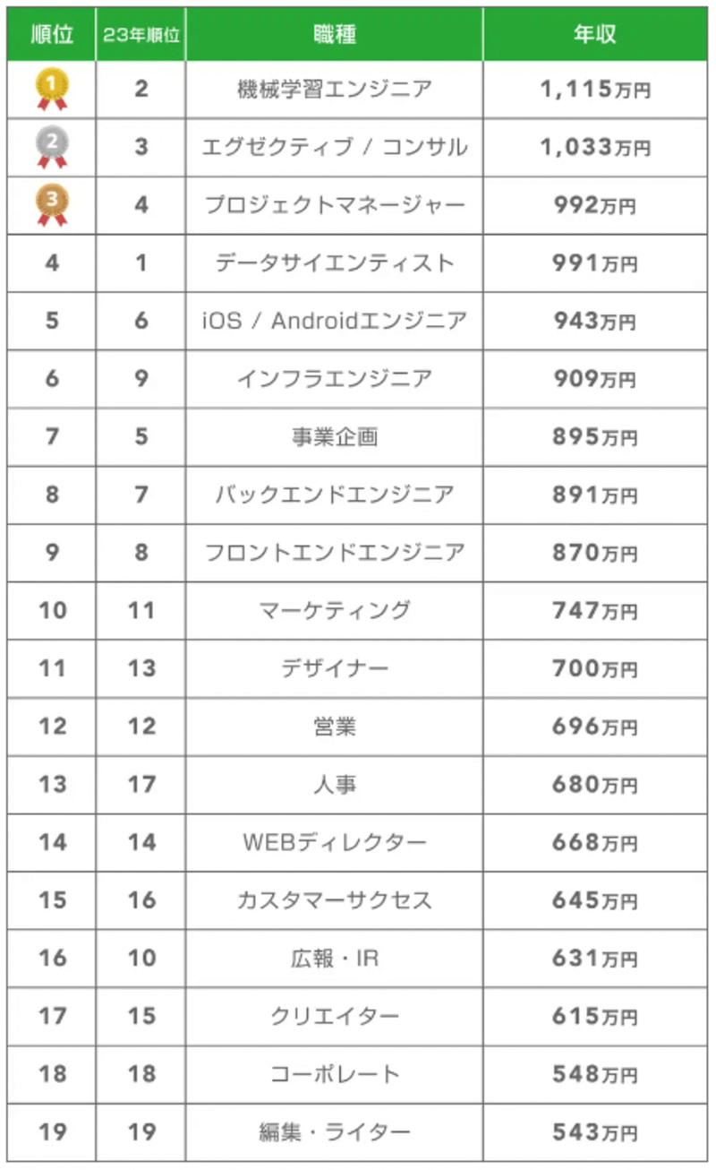 個人事業主の平均年収