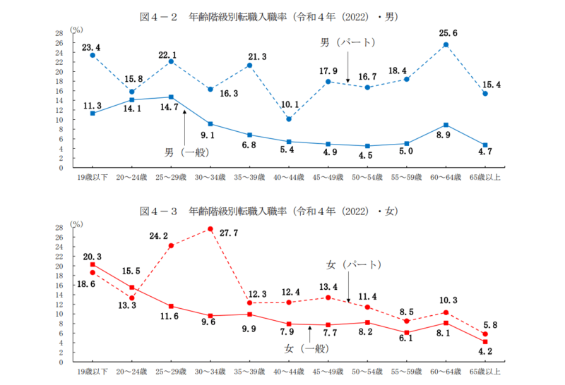 令和４年雇用動向調査結果の概況