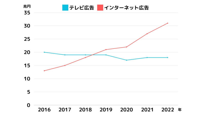 高まるWebマーケティング需要