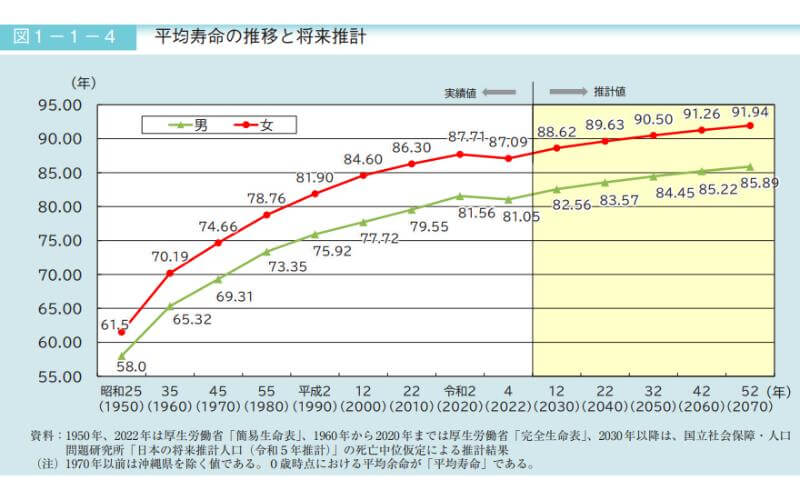 平均寿命の推移と将来設計