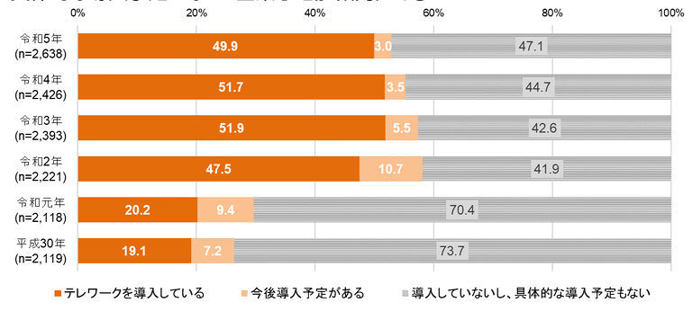 令和５年通信利用動向調査ポイント