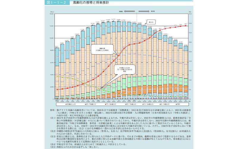 高齢化の推移と将来設計