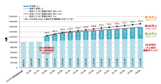 IT人材需給に関する調査