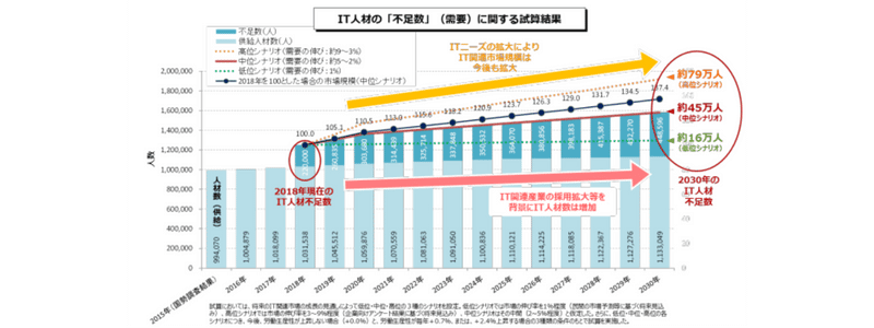 ＩＴ人材需給に関する調査