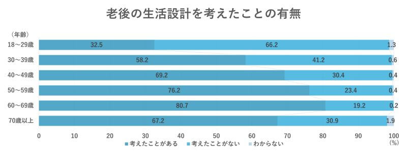 老後の生活設計を考えたことの有無