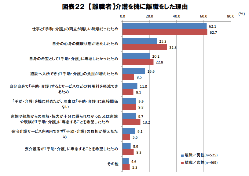 仕事と介護の両立に関する労働者アンケート調査