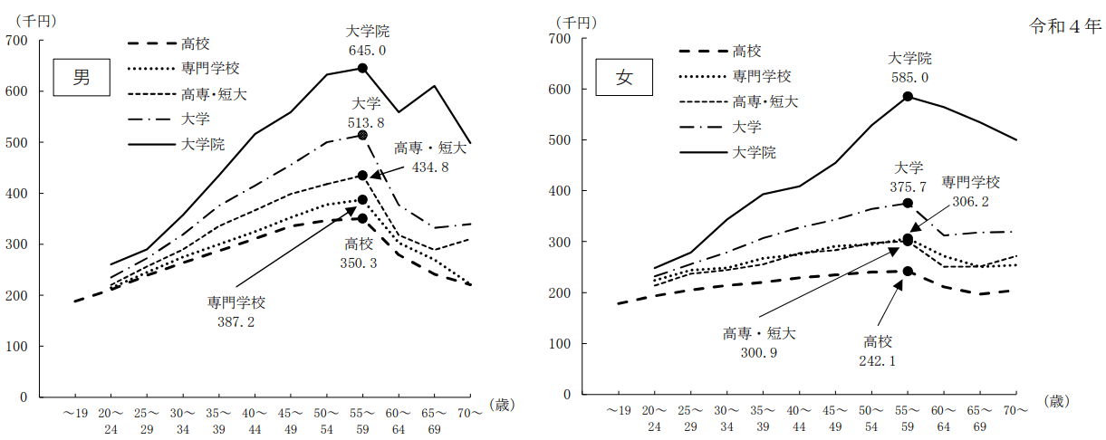 学歴別にみた賃金