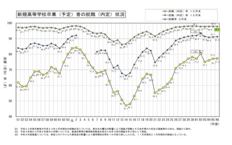 令和7年3月新規高等学校卒業者の就職状況