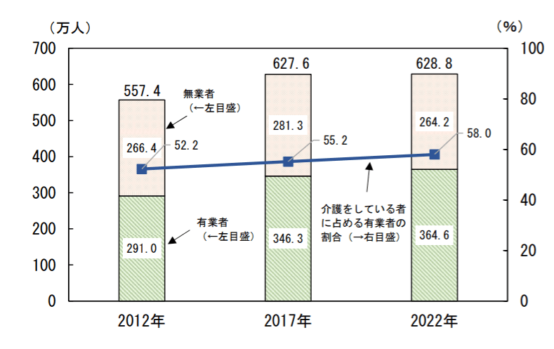 就業状態別介護をしている者の数及び介護をしている者に占める有業者の割合の推移