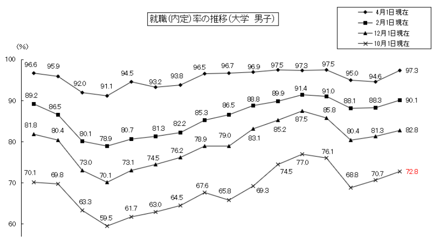 令和５年３月大学等卒業者の就職状況