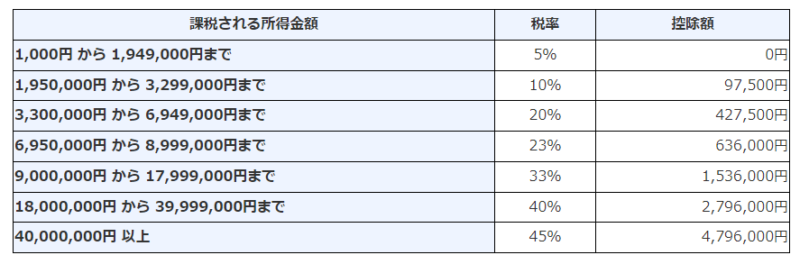 所得税の税率