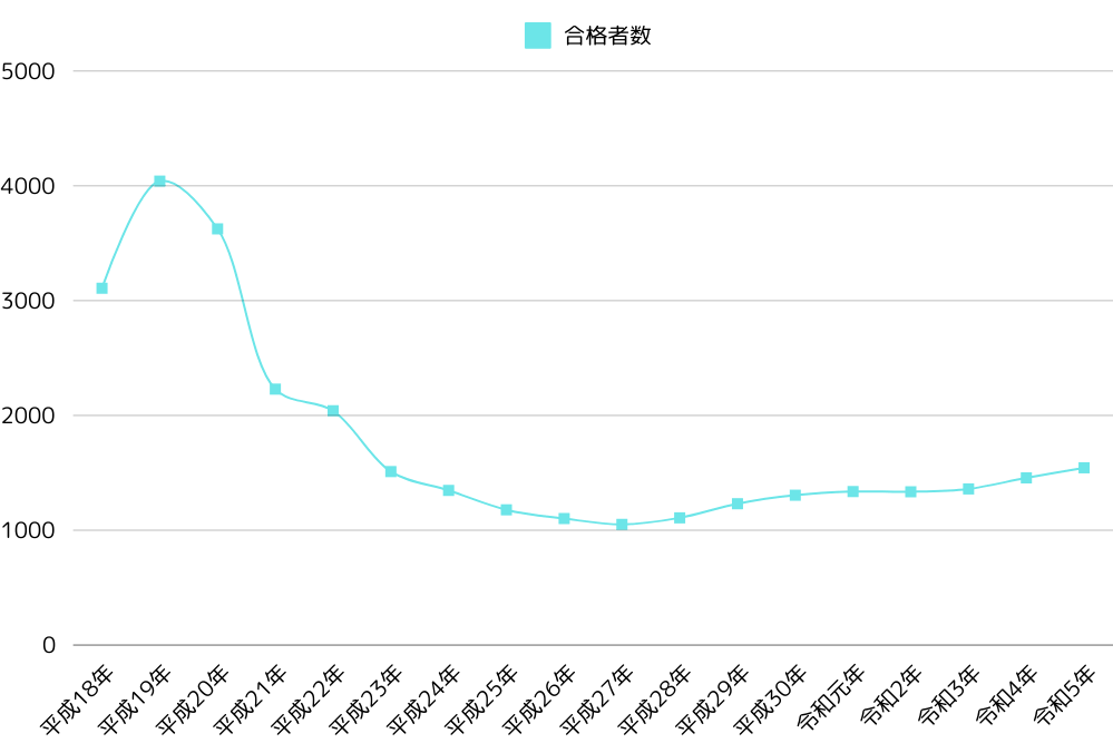 2006年から2023年の公認会計士合格者推移のグラフ